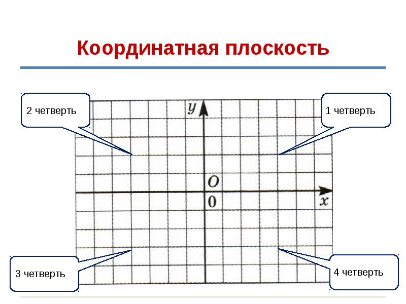 Как нарисовать координатную плоскость в ворде