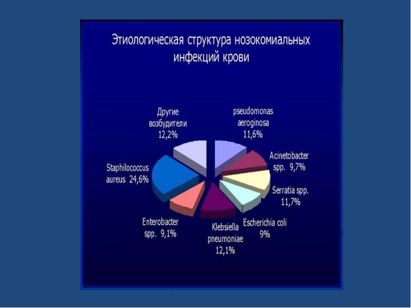 Хирургический сепсис презентация у детей