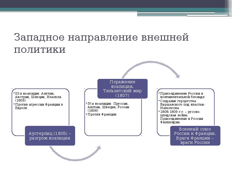 Западное направление внешней. Западное направление внешней политики. Александр 1 Западное направление внешней политики. Западное направление в политике Александра 1. Внешняя политика Александра 1 направление внешней политики.