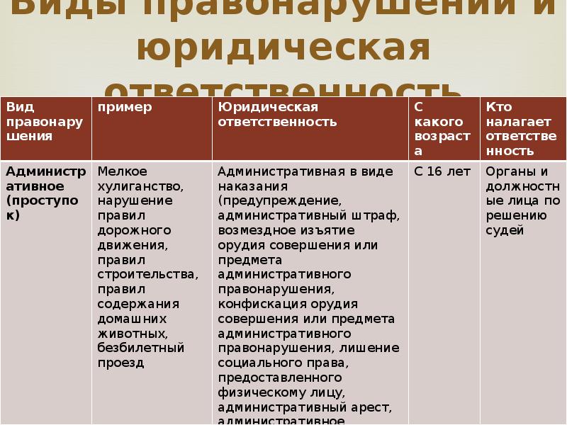 Виды проступков 7 класс