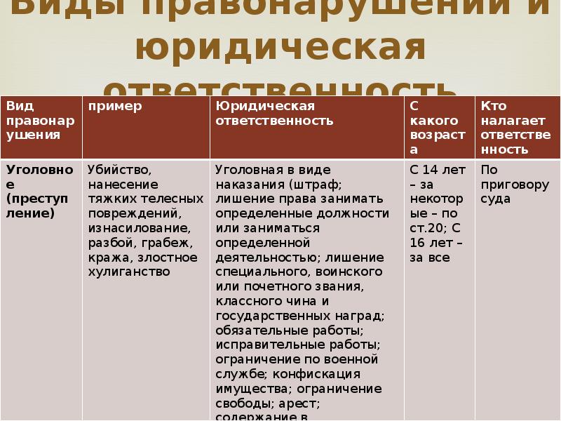 Правонарушение и юридическая ответственность 7 класс обществознание. Виды правонарушений таблица. Примеры юридической ответсве. Примеры ведической ответственности. Примеры уголовных правонарушений.