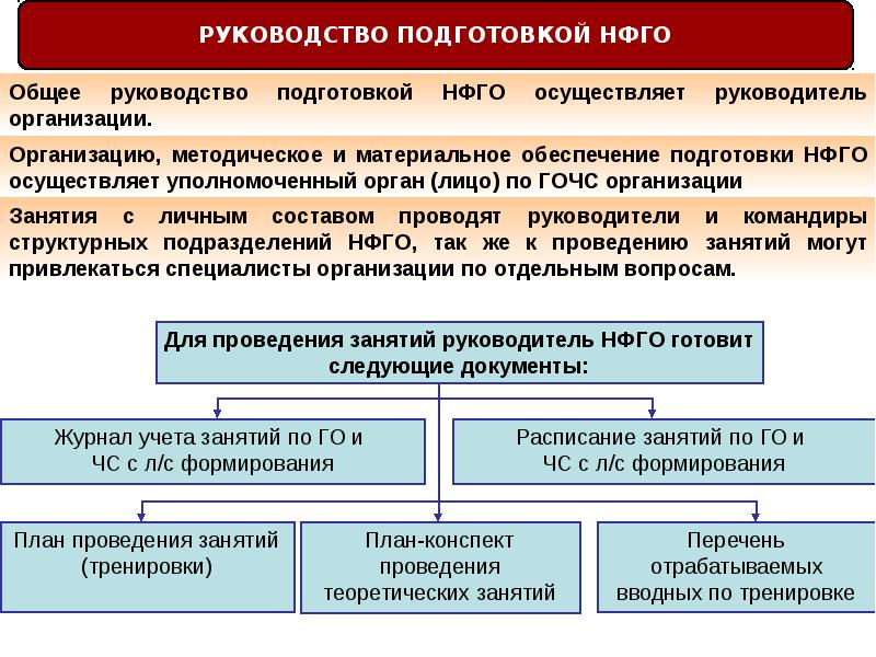 Порядок объединения. Правила подготовки и проведения доклада. Тактика реализации готовности. Порядок проведения Нор схема. Порядок организации и проведения MFT.