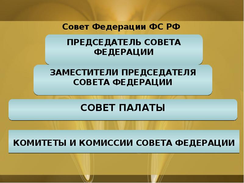 Совет Федерации ФС РФ Совет Федерации ФС РФ