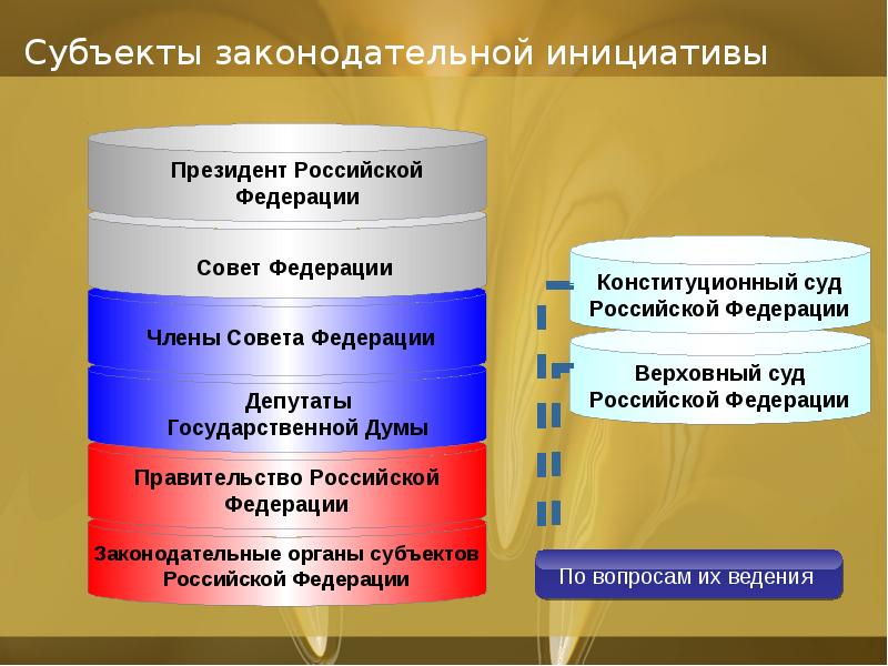 Субъекты законодательной инициативы Субъекты законодательной инициативы