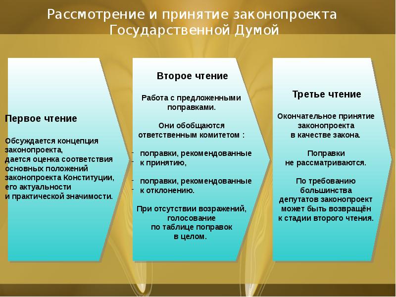 Рассмотрение и принятие законопроекта Государственной Думой Рассмотрение и принятие законопроекта Государственной Думой