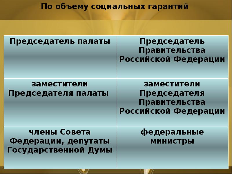 По объему социальных гарантий
По объему социальных гарантий По объему социальных гарантий
По объему социальных гарантий