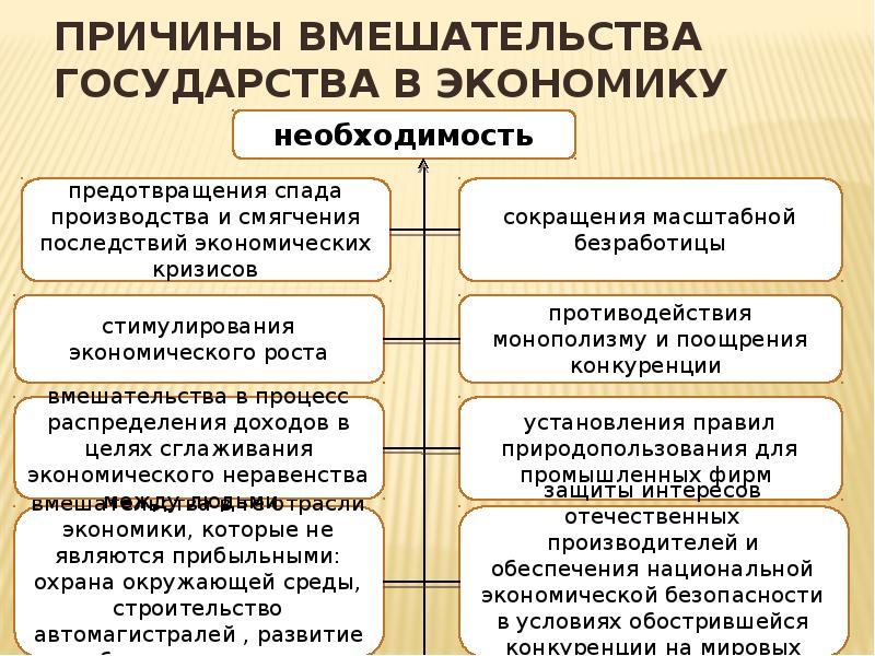 Вмешательства государства. Вмешивание государства в экономику. Последствия вмешательства государства в экономику. Меры вмешательства государства в экономику. Необходимость вмешательства государства в рыночную экономику.