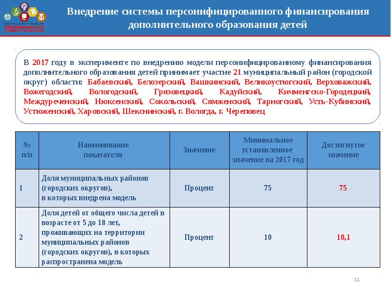 Цель реализации приоритетного проекта доступное дополнительное образование для детей ответ на тест