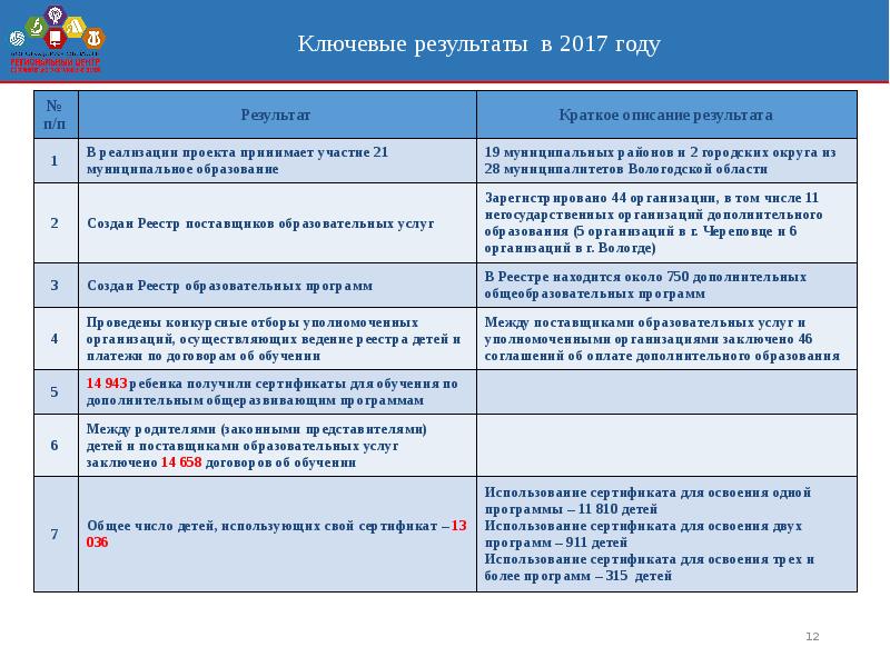 Результаты п. Ключевые Результаты. Ключевые Результаты проекта. Кратко описать Результаты работы.