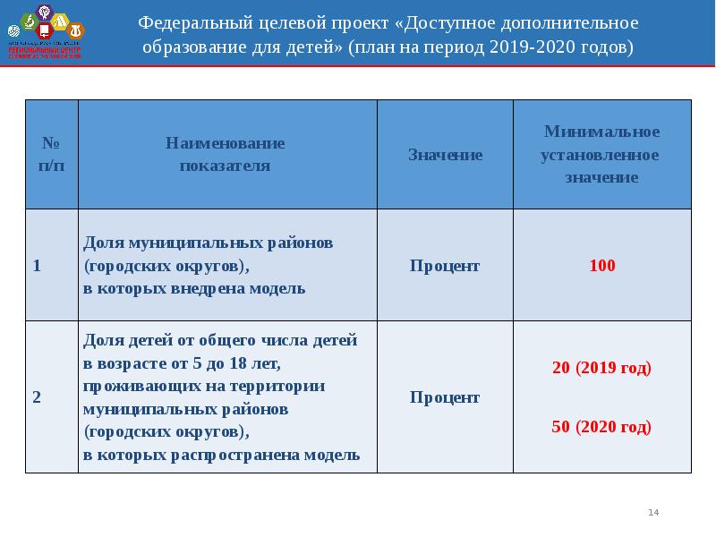 Приоритетный проект доступное дополнительное образование