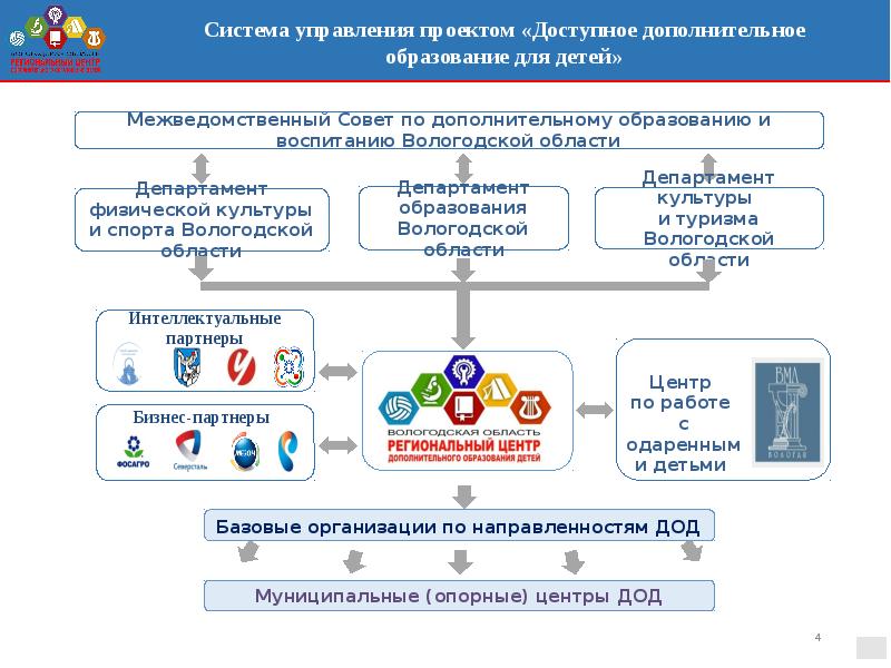 Приоритетный проект доступное дополнительное образование для детей