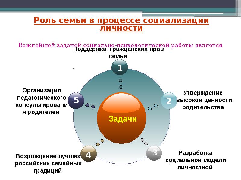 Модель семьи. Модель семьи в психологии. Модели семейных отношений. Социальные задачи семьи. Модели психологической помощи семье.