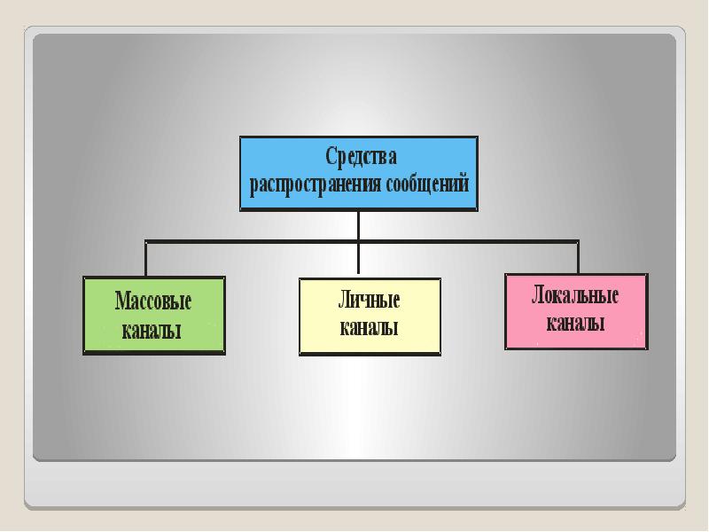 Основы интегрированных коммуникаций презентация