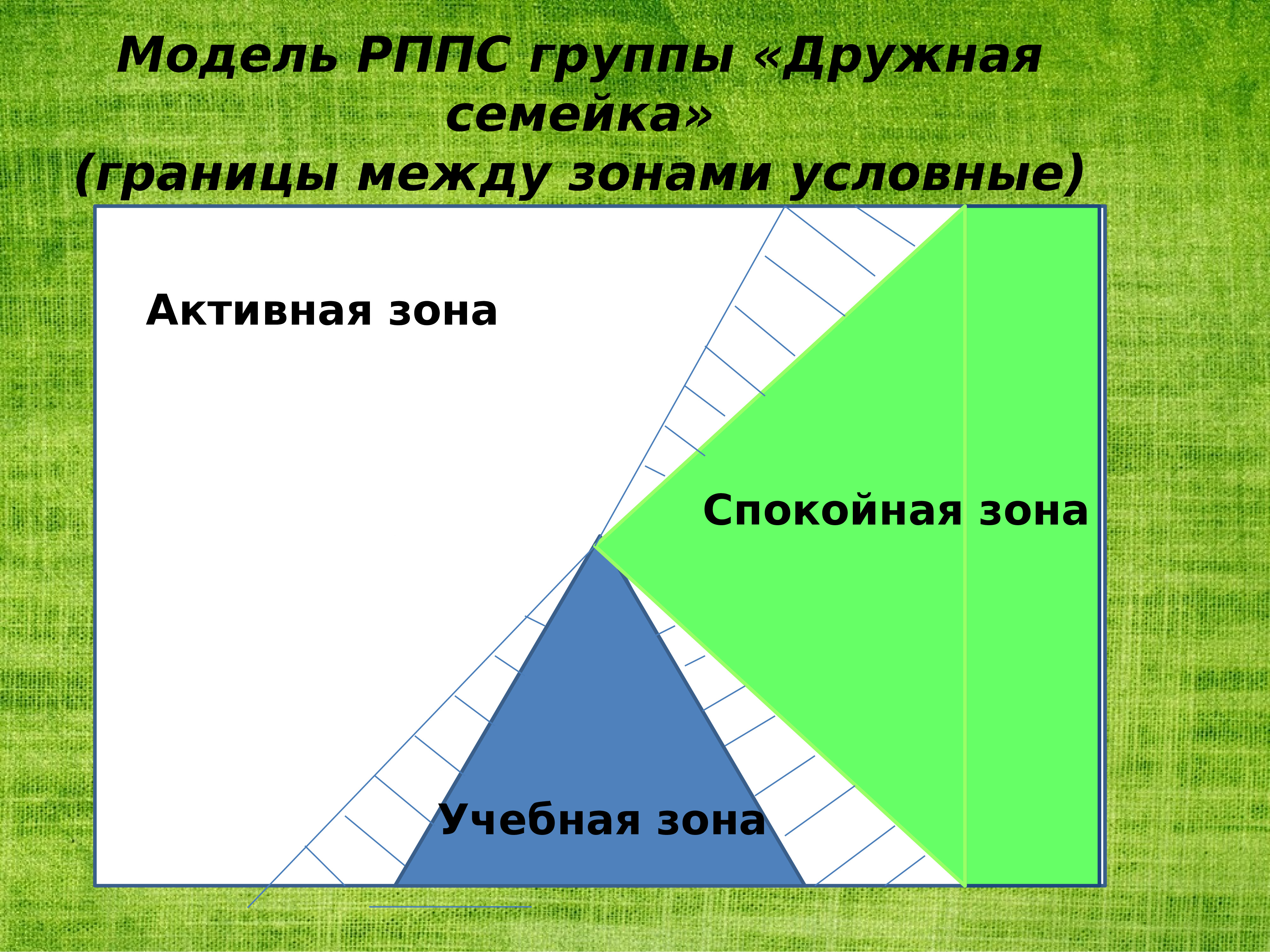 На сколько зон условно. Зона рабочая активная спокойная. Зоны РППС активная спокойная. РППС рабочая зона спокойная зона активная зона. Границы между зонами.