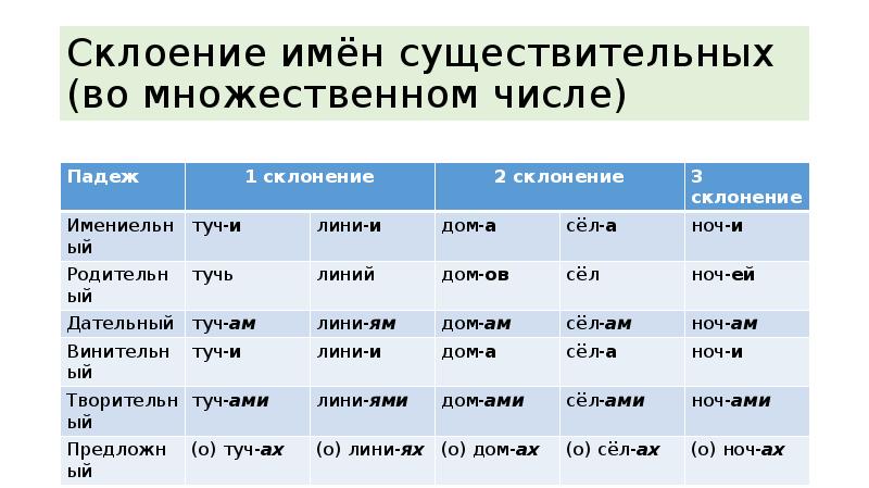 Шелк во множественном. Инструменты во множественном числе существительные. Схема склонение имен существительных во множественном. Инструменты только во множественном числе. Музыкальные инструменты во множественном числе.