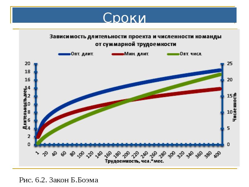 Сроки Сроки