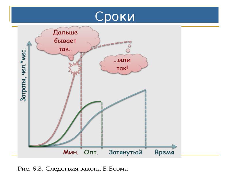 Сроки Сроки