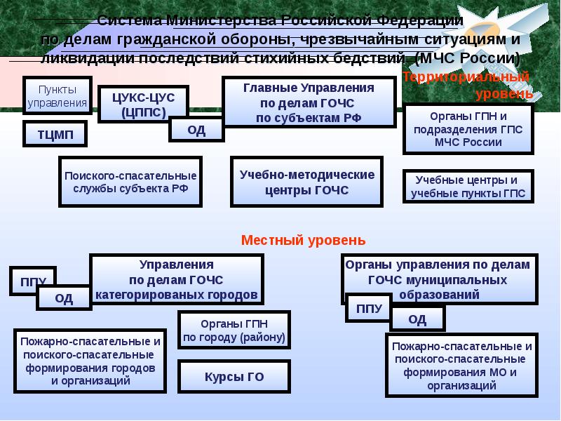 Виды планов основных мероприятий разрабатываемых в системе мчс россии