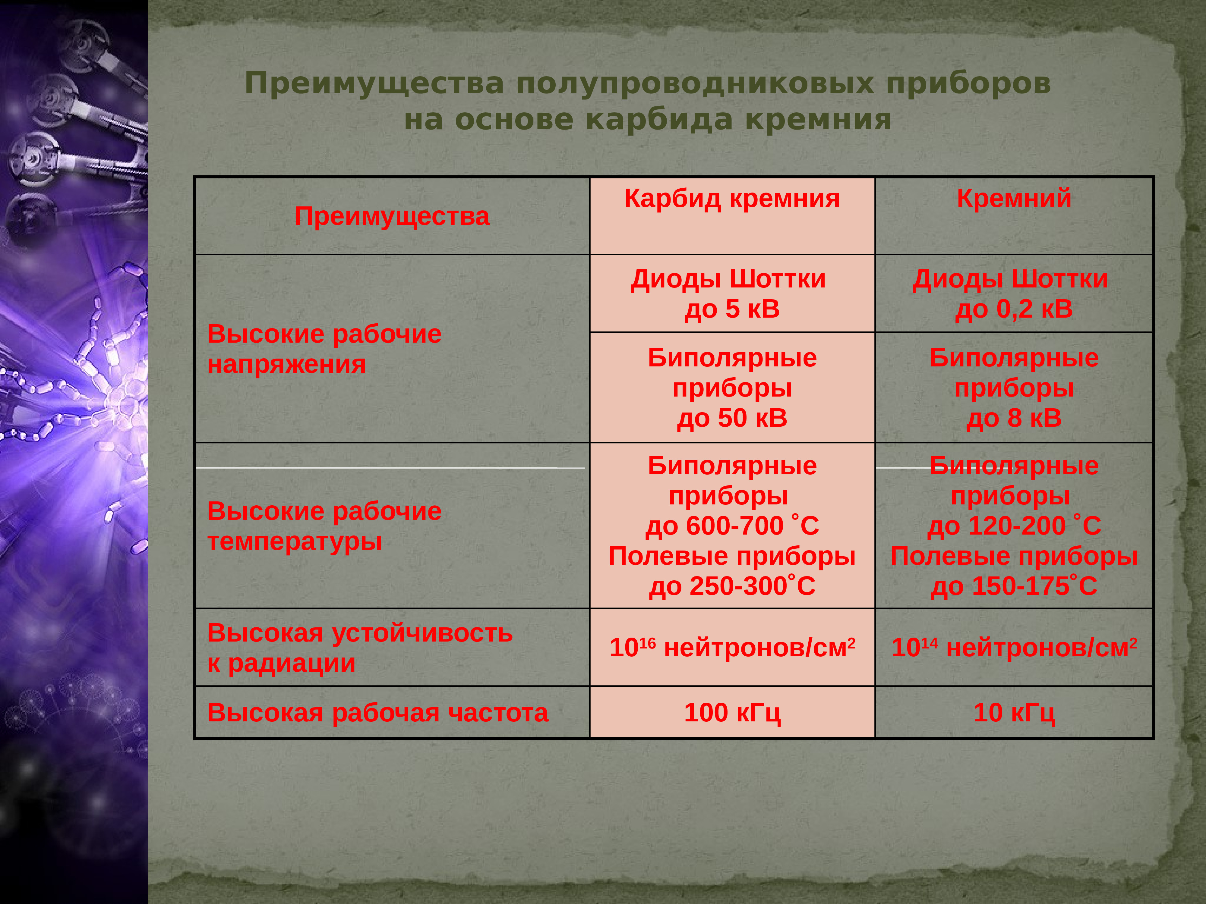 Пребольшой прибор преимущество поверженный. Преимущества полупроводниковых приборов. Полупроводниковые приборы преимущества и недостатки. Достоинства полупроводниковых приборов. Преимущества полупроводников.