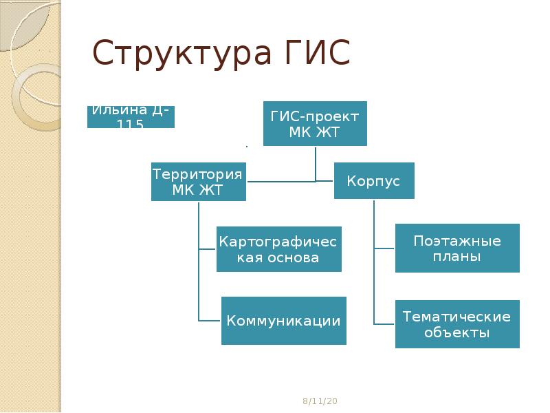 Гису структура управления