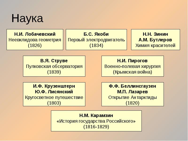 Наука во второй половине 19 века презентация