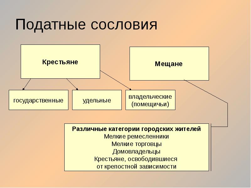 Составьте схему в тетради демонстрирующую категории горожан в россии в конце