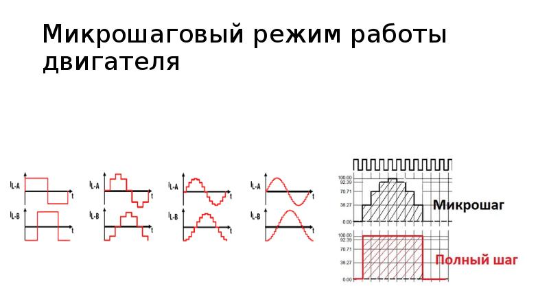 Микрошаговый режим шагового двигателя