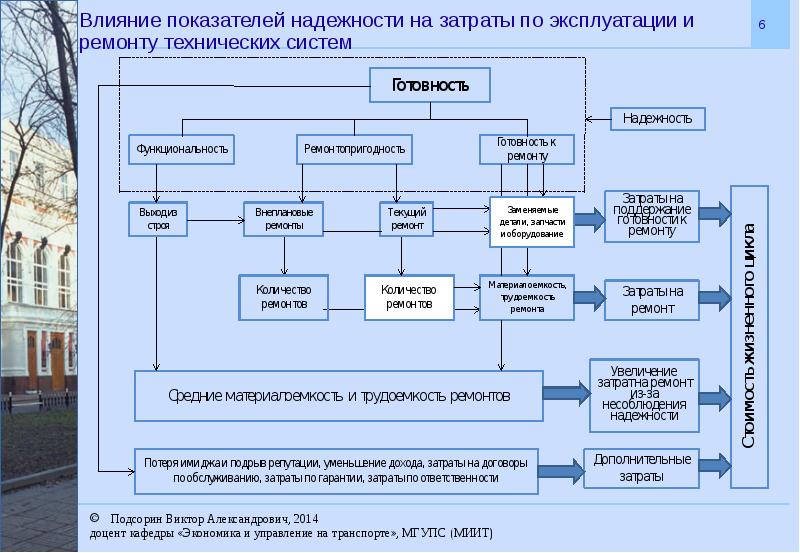 Оценка влияния. Типы ремонтов по воздействию на надежность. Система управления надежностью. Методы управления производственным циклом. Выбор и обоснования показателей надежности технических систем.