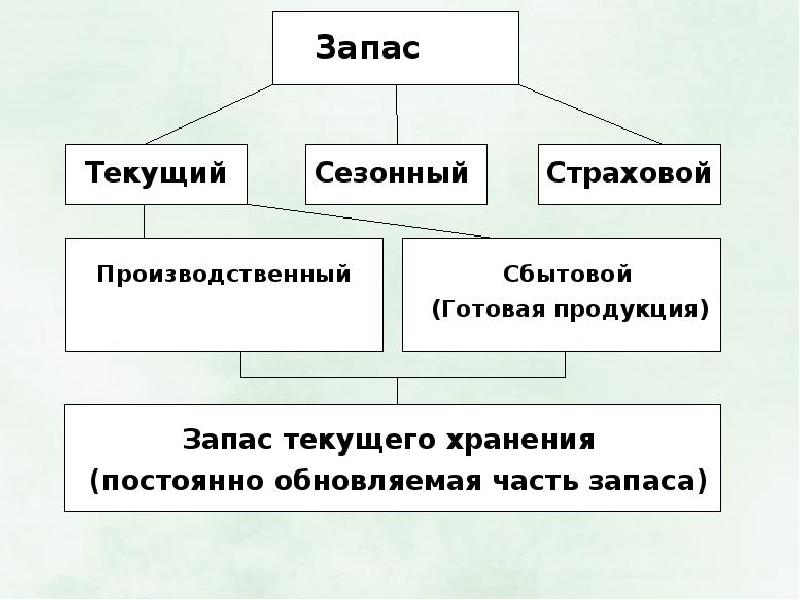 Логистика запасов презентация