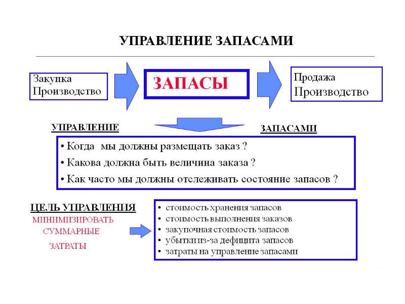 Проект по управлению запасами