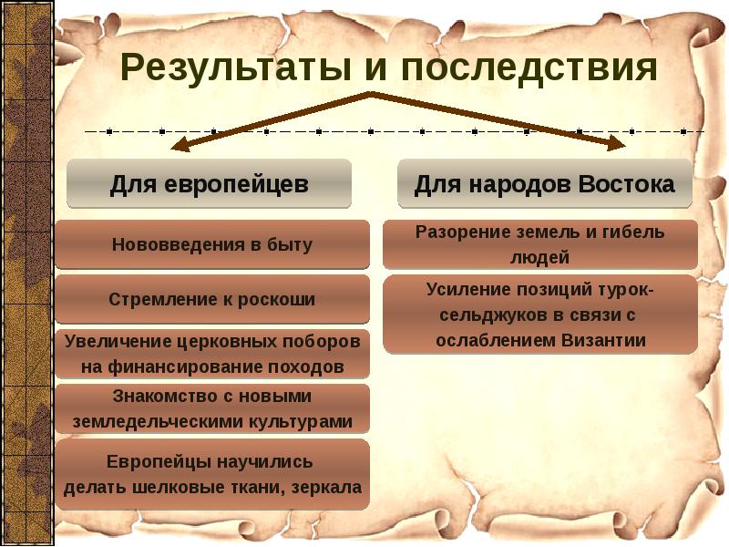 Крестовые походы презентация 6 класс таблица