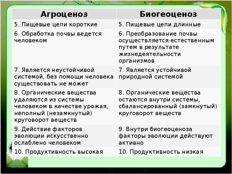 Презентация агроценозы и агроэкосистемы 11 класс