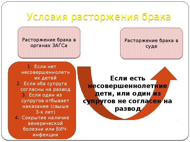 Прекращение брака семейное право