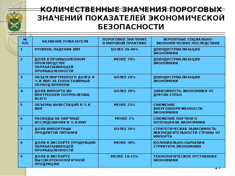 Индикаторы экономической безопасности. Пороговые значения экономической безопасности. Пороговые значения экономической безопасности разных стран. Количественное значение это. Пороговые значения показателей экономической безопасности 1998.