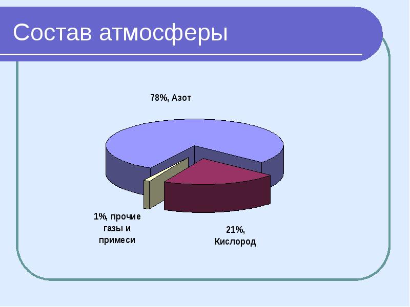 Из каких состоит атмосфера. Диаграмма состава атмосферы земли. Состав атмосферы земли в процентах. Состав атмосферного воздуха диаграмма. Круговая диаграмма состав атмосферного воздуха.