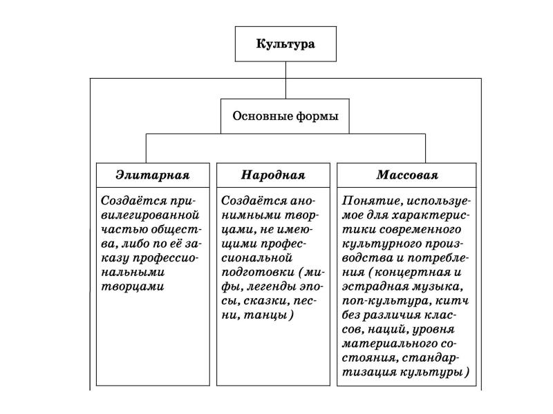 Презентация по обществознанию на тему элитарная культура по обществознанию