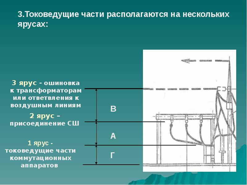 3.Токоведущие части располагаются на нескольких ярусах: 3.Токоведущие части располагаются на нескольких ярусах: