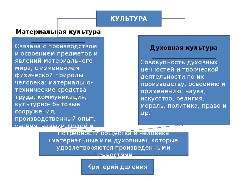 Понятие культуры формы и разновидности культуры план