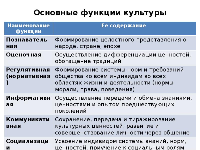 Функции культуры схема