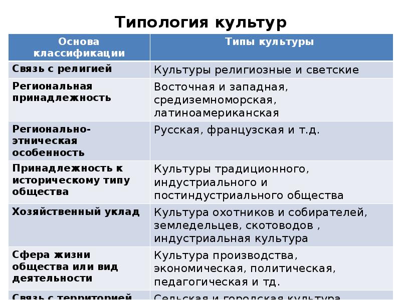 К видам культуры относится. Типология культуры таблица. Историческая типология культуры таблица. Типология культурологии. Культура типология культур.