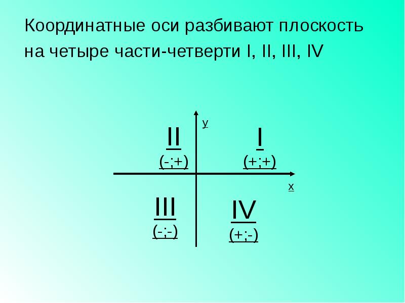 I ii iii. Координатные оси разбивают плоскость на. Четверти координатной оси. 