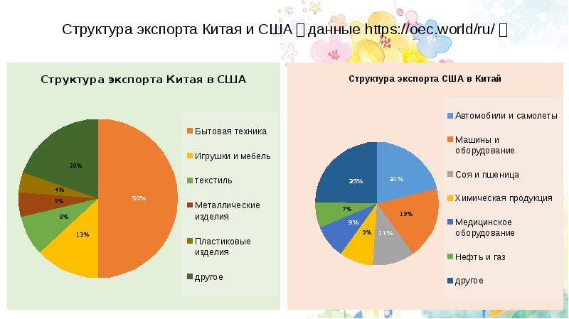 Структура экспорта. Структура экспорта Китая. Структура экспорта США. Экспорт и импорт Китая и США.