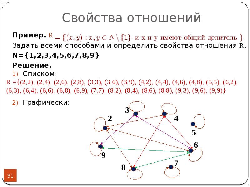 5 1 и 2 4 отношения. Свойства отношений примеры. Определить свойства отношений. Свойства отношений графически. Отношения свойства отношений математика примеры.