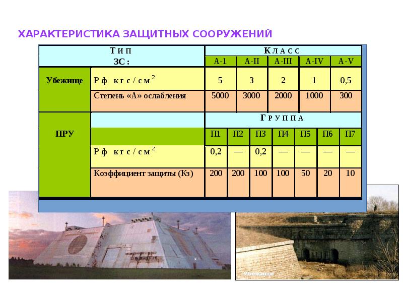 Характеристика защитных сооружений