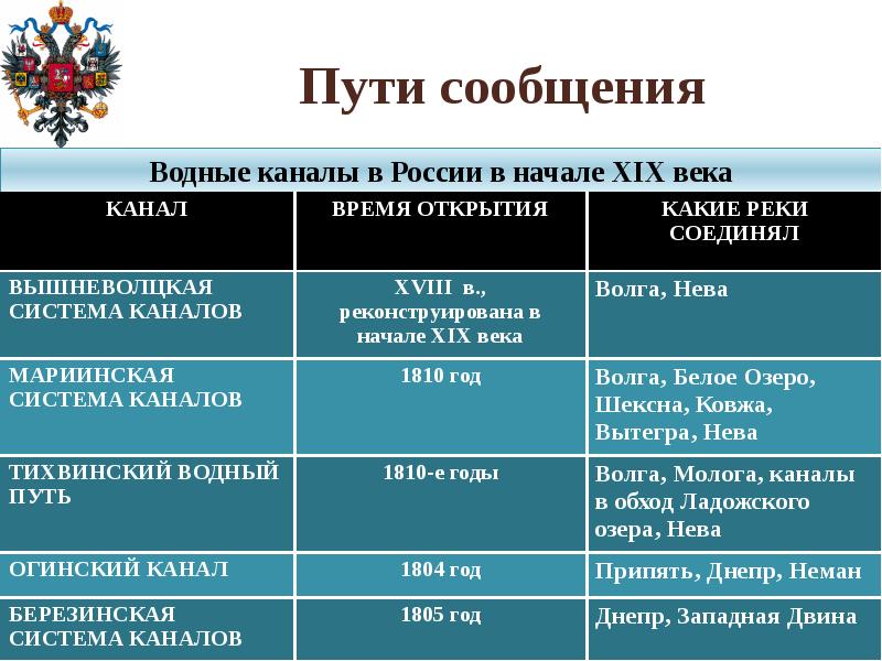 Россия в первой половине 19 века презентация 9 класс