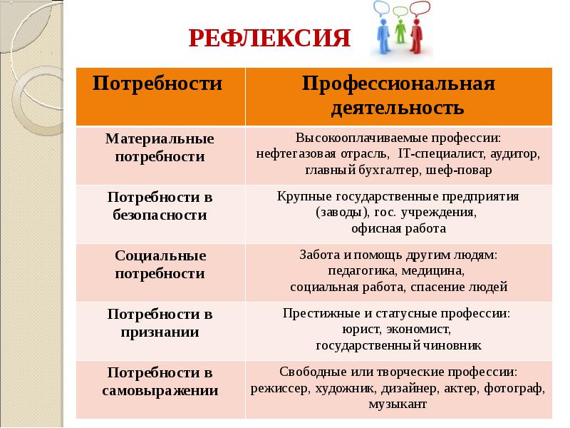 Потребности деятельности. Потребности в профессиональной деятельности. Профессиональные педагогические потребности. Потребность в рефлексии. Таблица потребность деятельность.