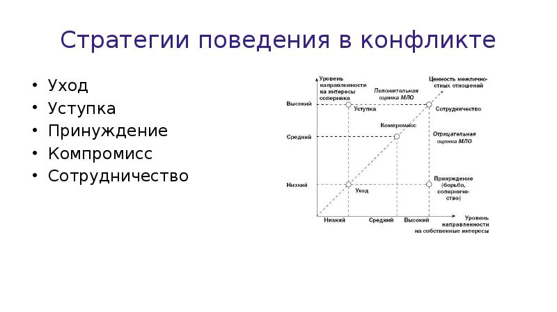 Стратегии поведения в конфликте картинки