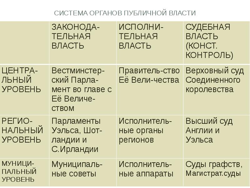 Система органов публичной власти схема