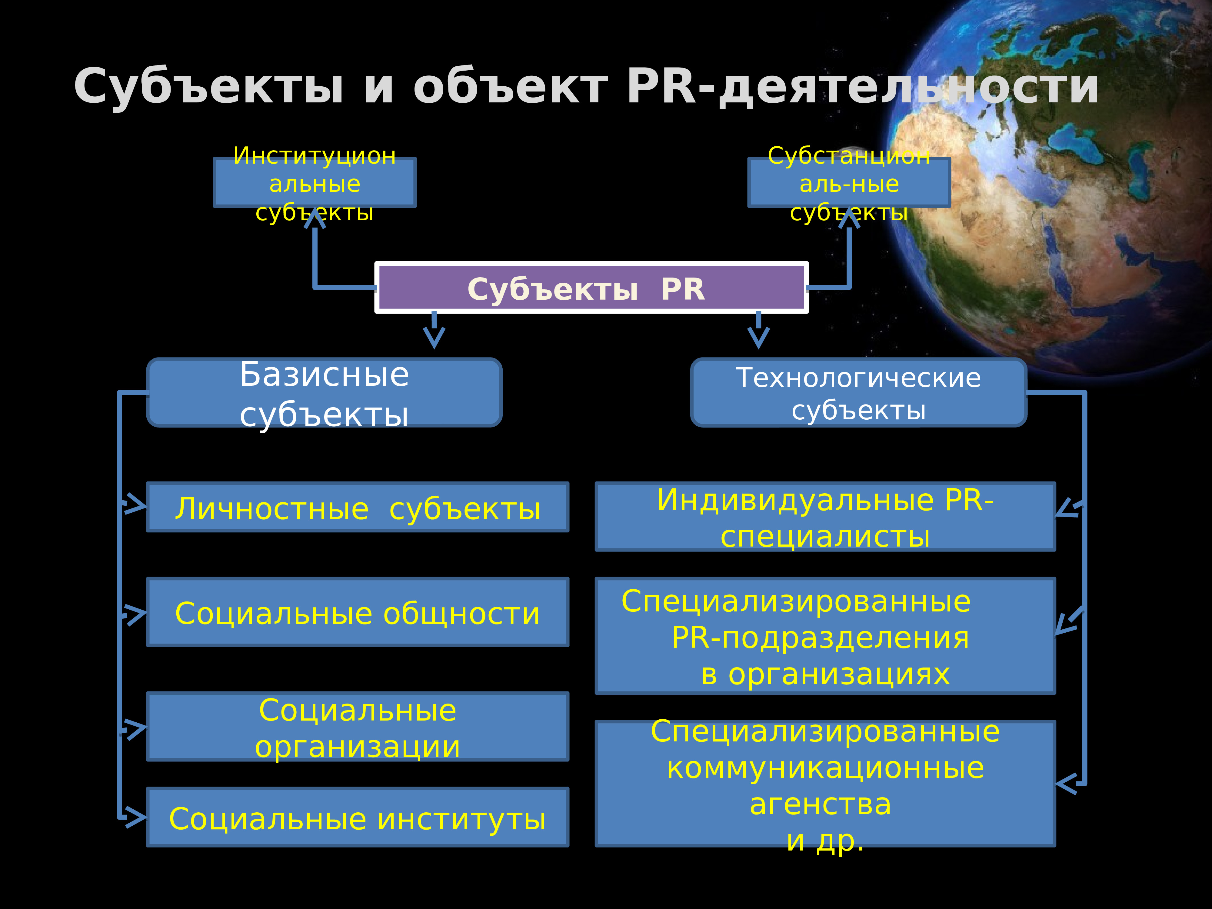 Примеры субъекта и объекта деятельности. Субъекты PR деятельности. Базисные и технологические субъекты PR-деятельности. Объект и субъект PR деятельности. Технологический субъект PR это.