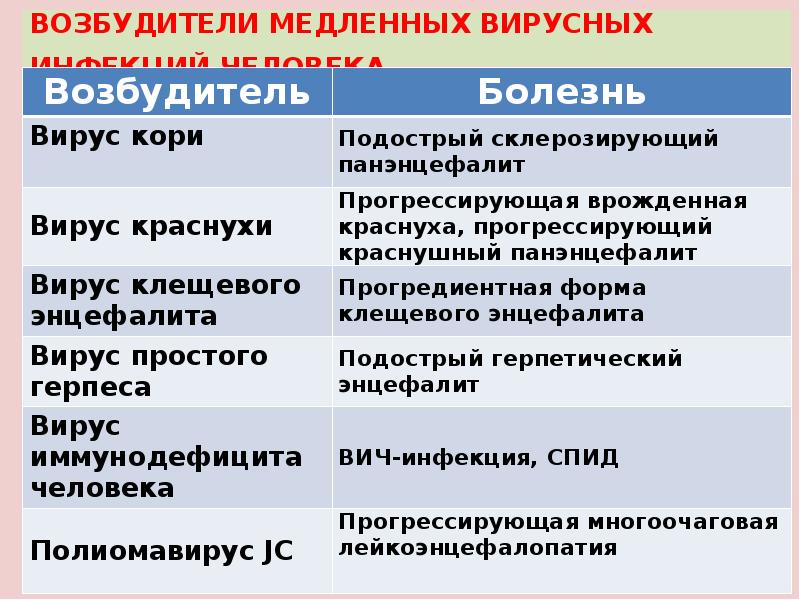 Возбудители каких заболеваний. Возбудители вирусных инфекций. Вирусы возбудители болезней. Возбудители вирусных инфекций таблица. Вирусы возбудители инфекционных заболеваний таблица.